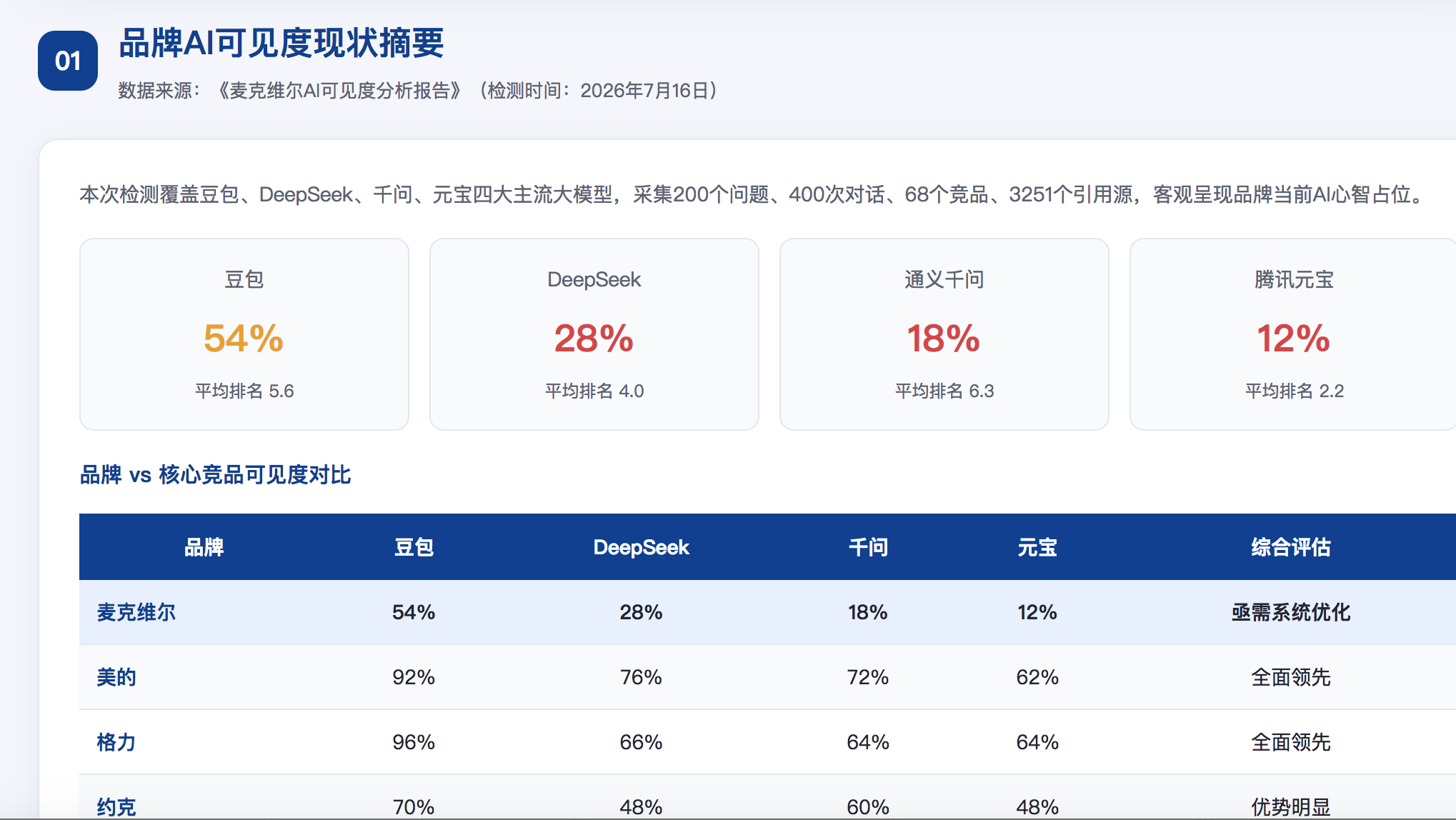甘南GEO分析报告-品牌ai搜索结果诊断